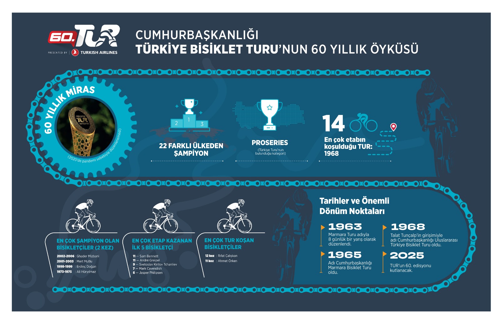 60. Cumhurbaşkanlığı Türkiye Bisiklet Turu Başlıyor: 60 Yıllık Miras, 190 Ülkede Milyonlarla Buluşacak